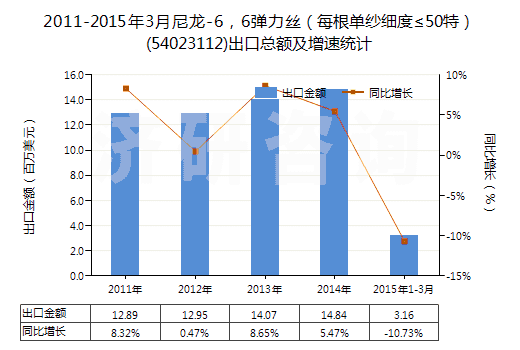 2011-2015年3月尼龍-6，6彈力絲（每根單紗細(xì)度≤50特）(54023112)出口總額及增速統(tǒng)計